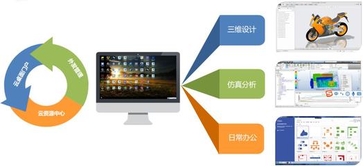 IMC工業研發云 革新制造業的智能應用軟件服務新范式